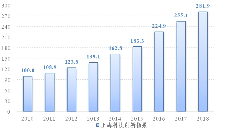 上海科创中心指数发布 连续7年两位数增长